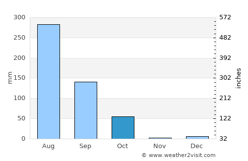 Gursahāiganj average rain in October