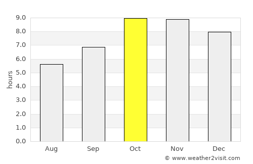 Gursahāiganj average rain in October