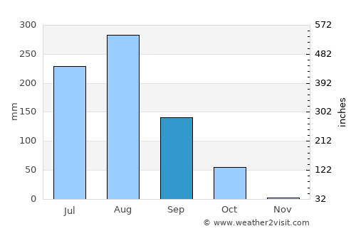 Gursahāiganj average rain in September