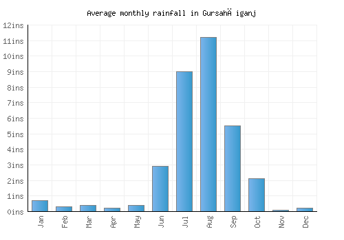 Gursahāiganj monthly rainfall chart (inches)