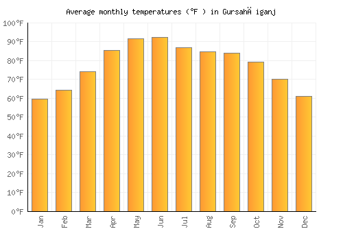 Gursahāiganj average temperature chart (Fahrenheit)