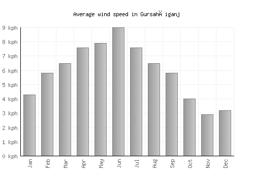 Gursahāiganj average winspeed by month (km/h)