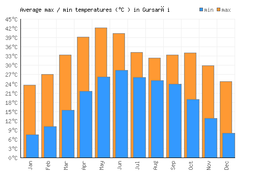Gursarāi average minimum / maximum temperatures (Celsius)
