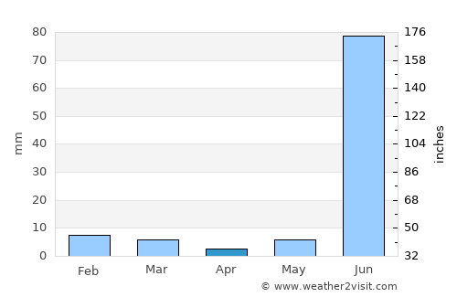 Gursarāi average rain in April