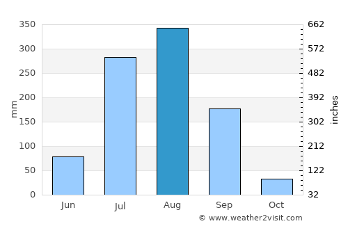 Gursarāi average rain in August
