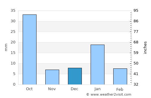 Gursarāi average rain in December