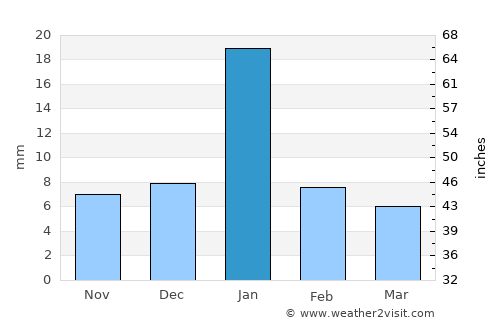 Gursarāi average rain in January
