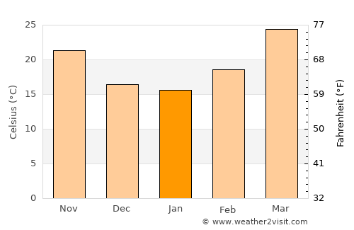 Gursarāi average temperature in January