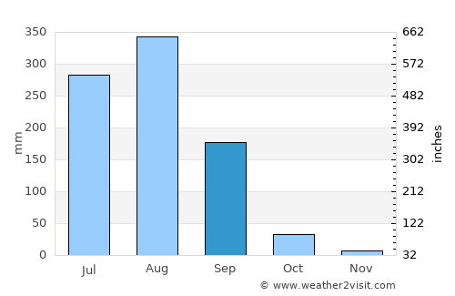 Gursarāi average rain in September