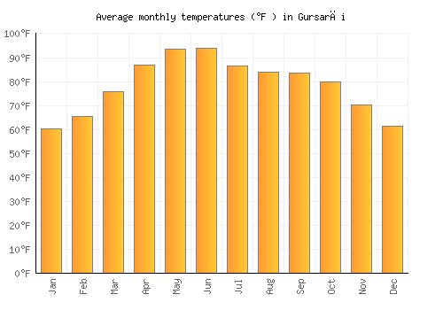 Gursarāi average temperature chart (Fahrenheit)