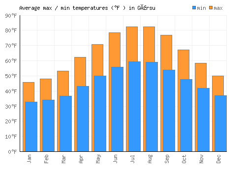 Gürsu average minimum / maximum temperatures (Fahrenheit)