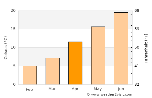 Gürsu average temperature in April