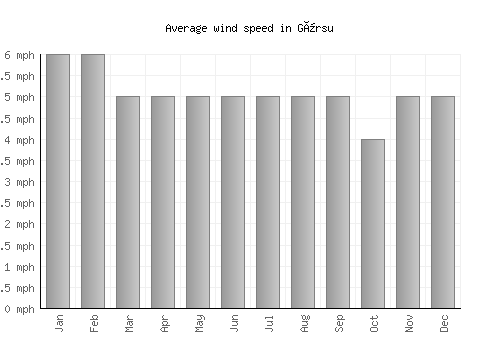 Gürsu average winspeed by month (mph)