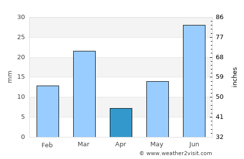 Guru Har Sahāi average rain in April