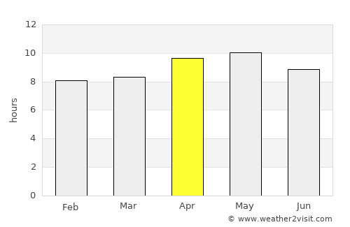 Guru Har Sahāi average rain in April