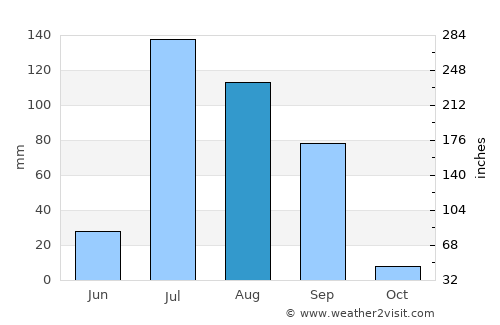 Guru Har Sahāi average rain in August