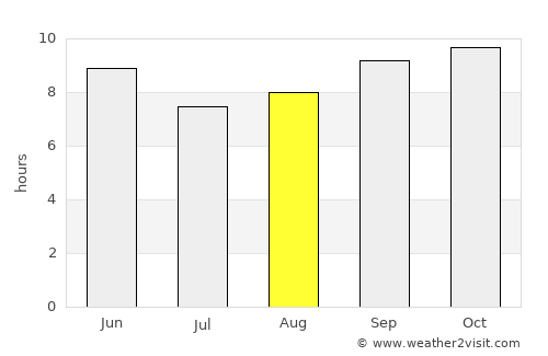 Guru Har Sahāi average rain in August