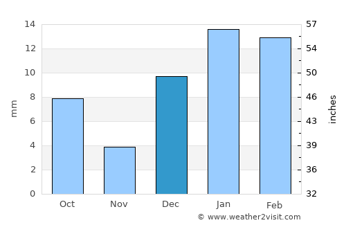 Guru Har Sahāi average rain in December