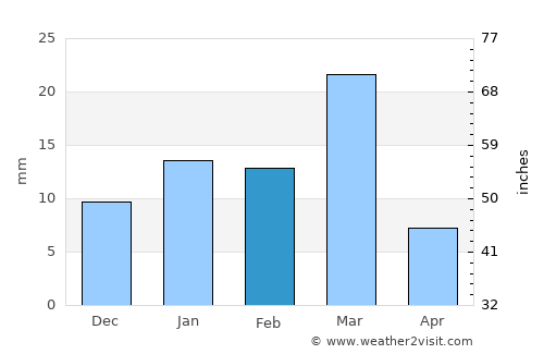 Guru Har Sahāi average rain in February