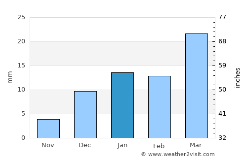 Guru Har Sahāi average rain in January