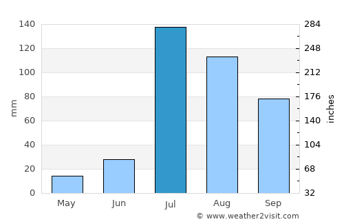 Guru Har Sahāi average rain in July