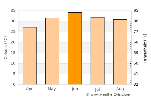 Guru Har Sahāi average temperature in June