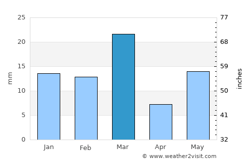 Guru Har Sahāi average rain in March