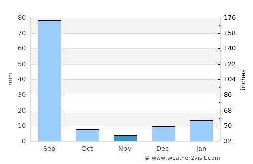 Guru Har Sahāi average rain in November