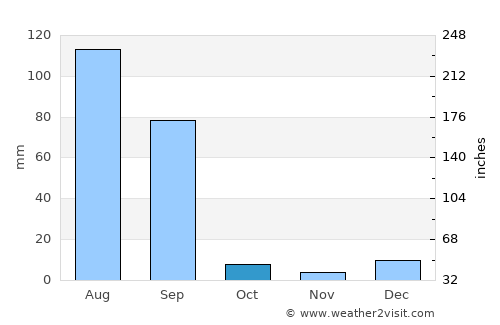 Guru Har Sahāi average rain in October