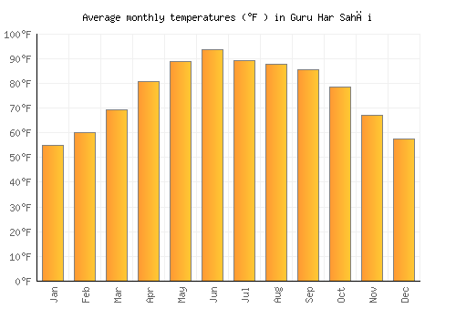 Guru Har Sahāi average temperature chart (Fahrenheit)