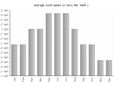Guru Har Sahāi average winspeed by month (mph)