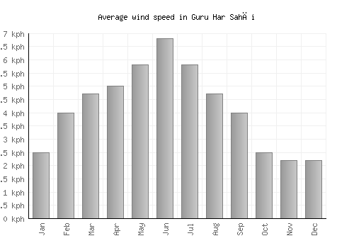 Guru Har Sahāi average winspeed by month (km/h)