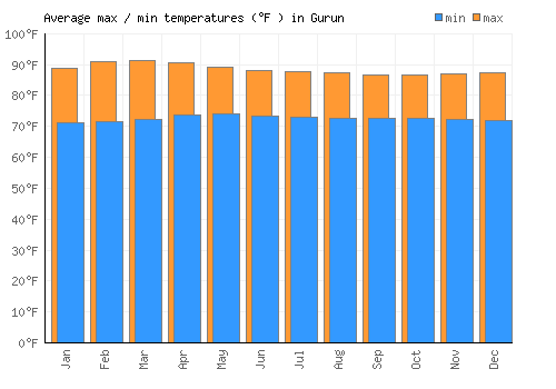 Gurun average minimum / maximum temperatures (Fahrenheit)