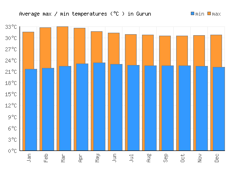 Gurun average minimum / maximum temperatures (Celsius)