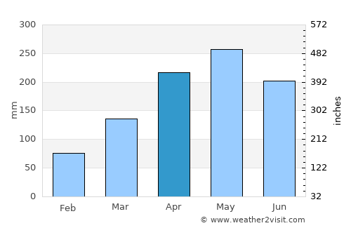 Gurun average rain in April