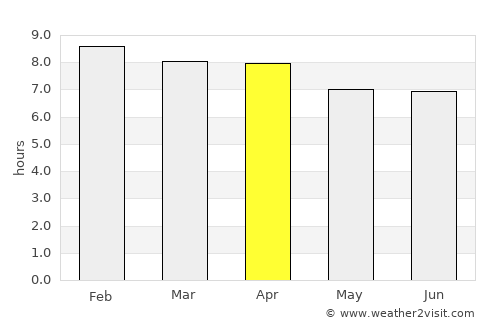 Gurun average rain in April