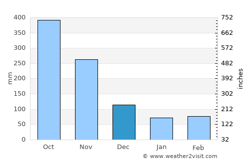 Gurun average rain in December