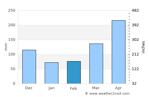 Gurun average rain in February