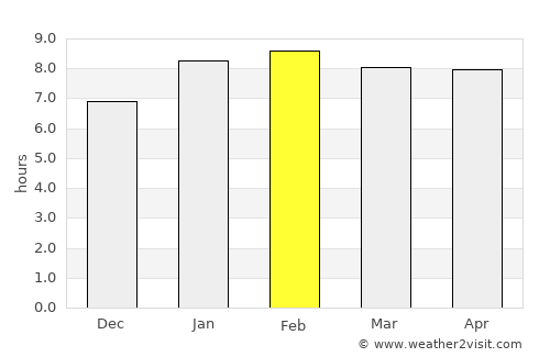 Gurun average rain in February