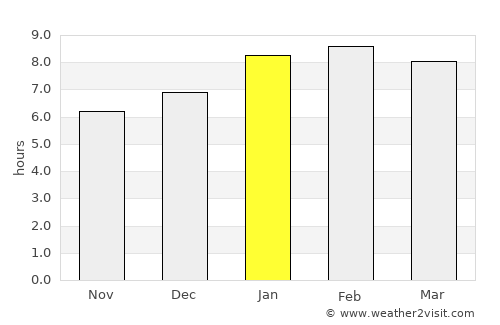 Gurun average rain in January