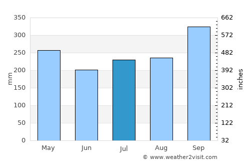 Gurun average rain in July