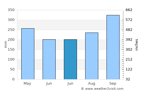 Gurun average rain in June