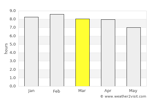 Gurun average rain in March