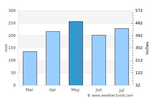 Gurun average rain in May