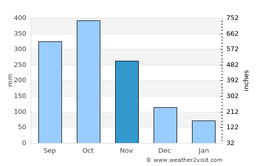 Gurun average rain in November