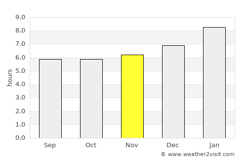 Gurun average rain in November