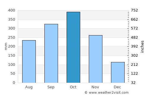 Gurun average rain in October
