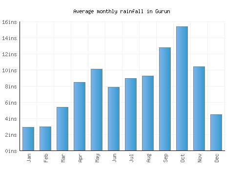 Gurun monthly rainfall chart (inches)