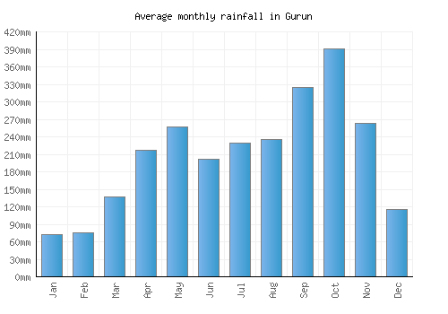 Gurun monthly rainfall chart (mm)