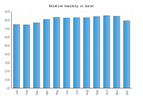 Gurun relative humidity averages